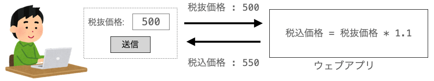 妥当性の検証の例１