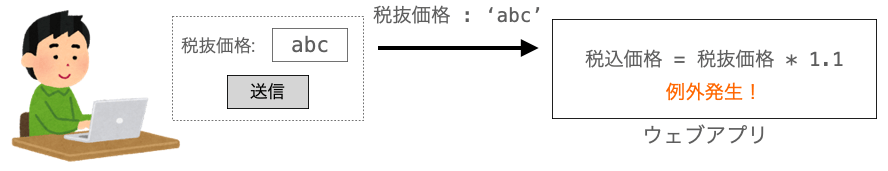 妥当性の検証の例２