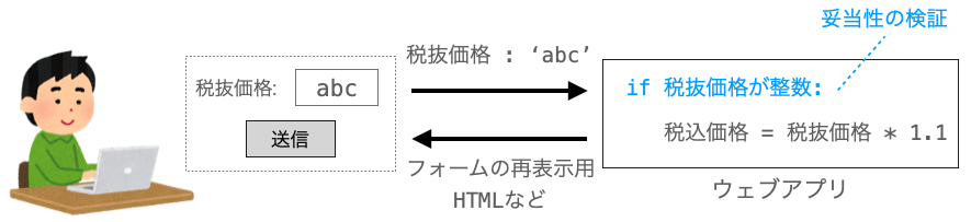 妥当性の検証の例３