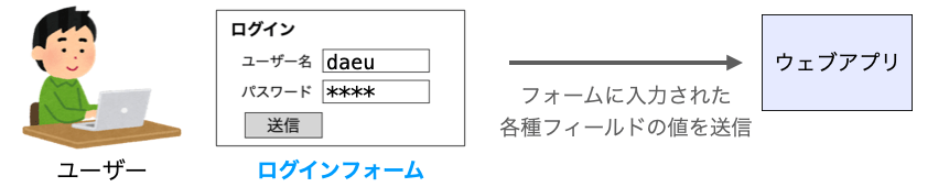 ログインフォームの説明図