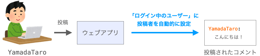 ログイン実現後のコメント投稿の流れ