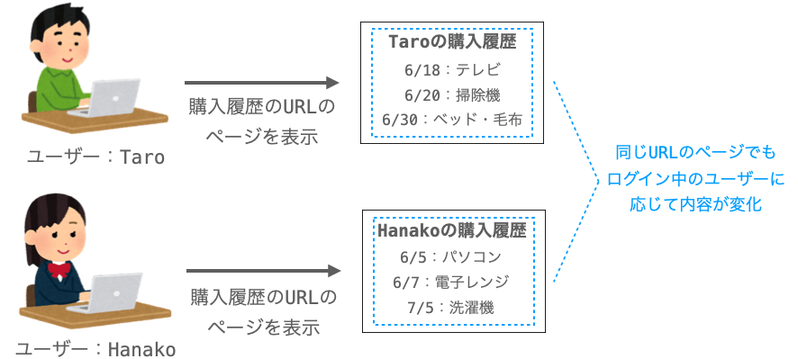 ショッピングアプリの購入履歴のページの表示内容がユーザーによって異なる様子