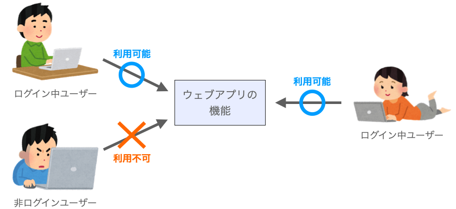 非ログインユーザーに対して機能の利用を制限する様子