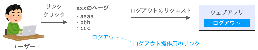 ログアウト操作の説明図