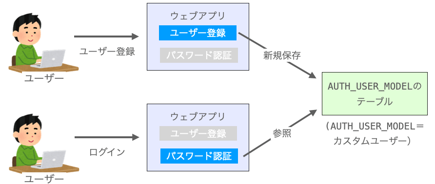 ユーザー登録時とパスワード認証時に使用するテーブルが両方ともカスタムユーザーのテーブルであることを示す図