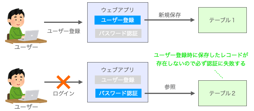 ユーザー登録時とパスワード認証時に使用するテーブルが異なる場合に必ず認証に失敗することを示す図