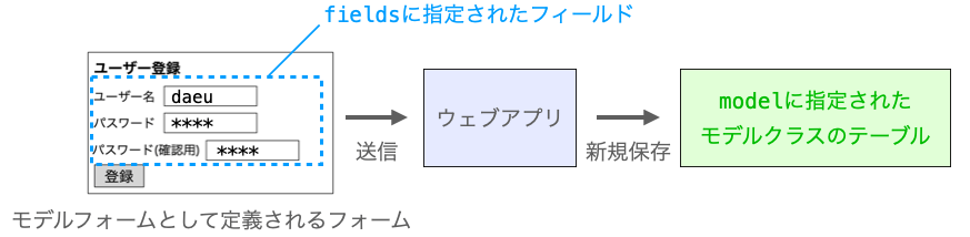 モデルフォームの説明図