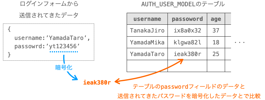 パスワード認証が、送信されてきたパスワードを暗号化した状態で実施されることを示す図