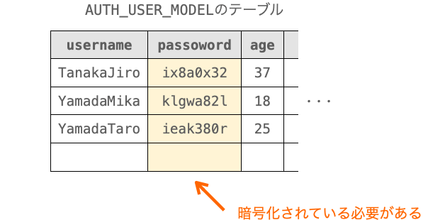 パスワード認証時に参照するテーブル（AUTH_USER_MODEL）のpasswordフィールドは暗号化されている必要があることを示す図