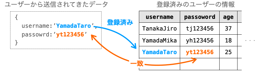 パスワード認証の説明図