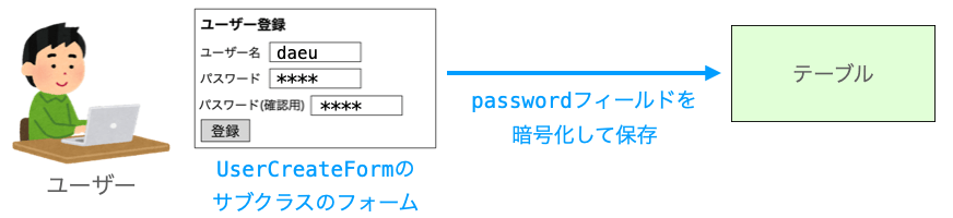 UserCreationFormのサブクラスのフォームから送信されてきたパスワードが暗号化されて保存されることを示す図