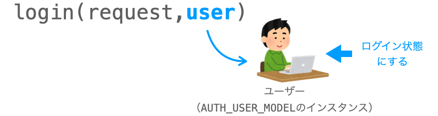 login関数の説明図