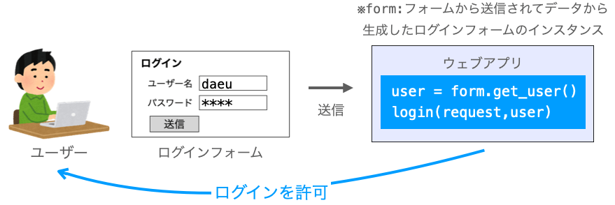 ウェブアプリがユーザーに対してログインの許可を行う流れ