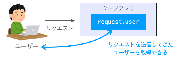 request.userによってリクエストを送信してきたユーザーを取得できることを示す図