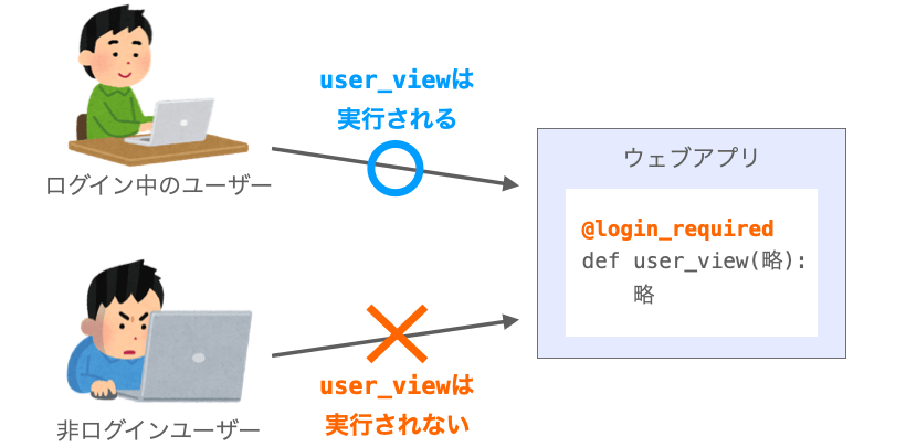 非ログインユーザーからリクエストを受け取っても、login_requiredデコレーターが適用されたビューの関数は実行されないことを示す図