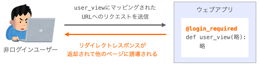 非ログインユーザーからリクエストを受け取っても、login_requiredデコレーターが適用されたビューの関数は実行されず、代わりにリダイレクトレスポンスが返却されることを示す図