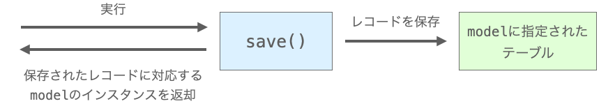 モデルフォームクラスのsaveメソッドの説明図