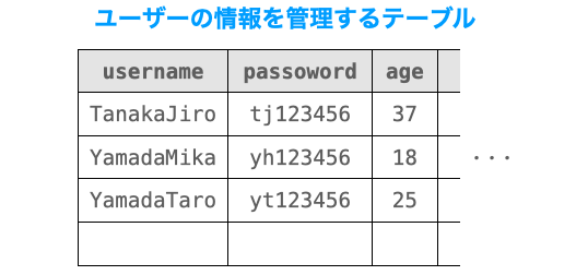 パスワード認証を行うために必要なテーブル