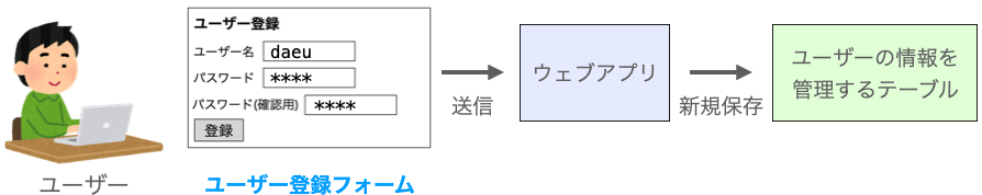 ユーザー登録フォームの説明図