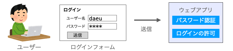 ウェブアプリでパスワード認証とログイン許可を実行する必要があることを示す図