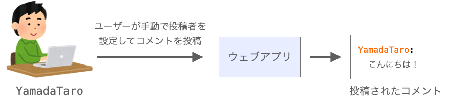 ログイン実現前のコメント投稿の流れ