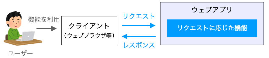 ウェブアプリの役割を示す図