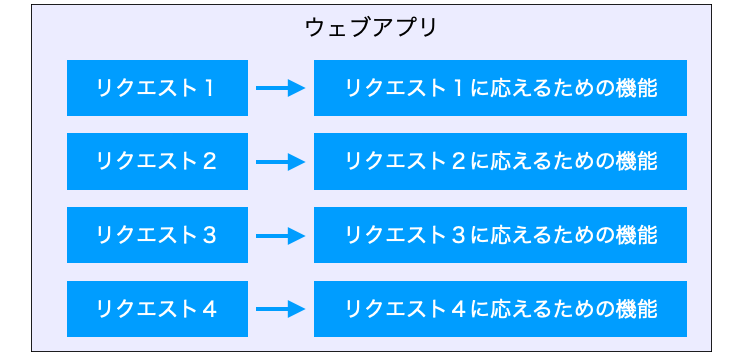 リクエストと機能が１対１で対応する様子