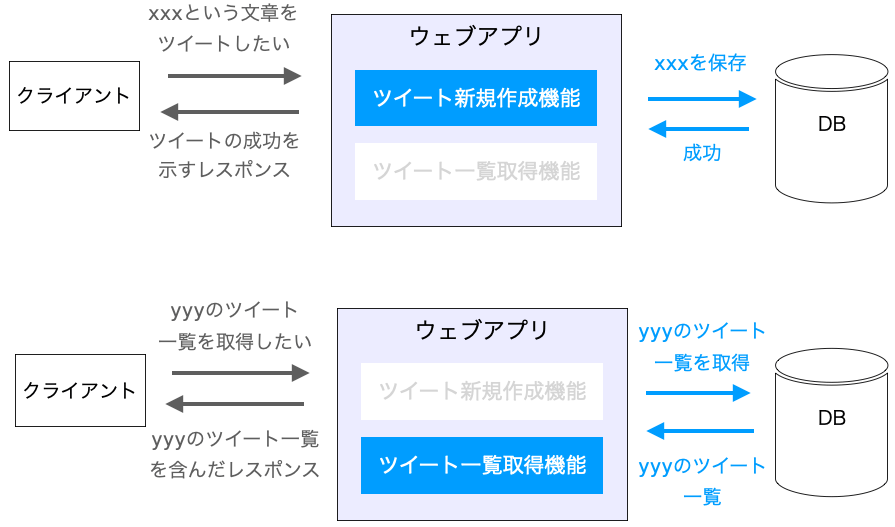 ウェブアプリの機能はデータベースを操作するものであることが多いことを示す図