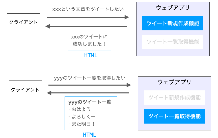 ウェブアプリがレスポンスとしてHTMLを返却する様子