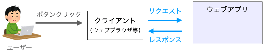 クリック等のアプリ操作時にリクエストが送信される様子