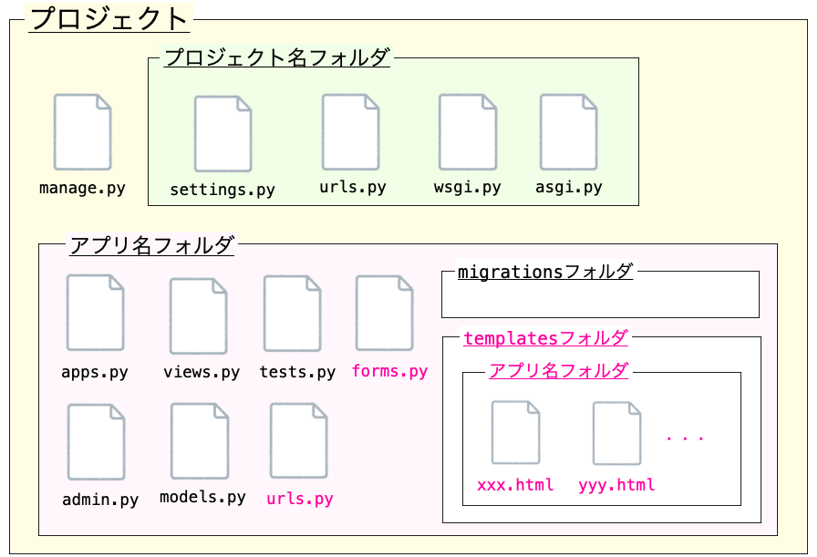 プロジェクトを構成するファイル・フォルダ