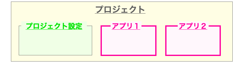 プロジェクトの構成の説明図