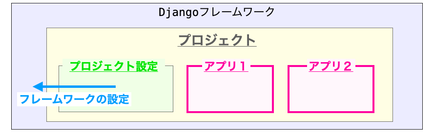 プロジェクト設定の説明図