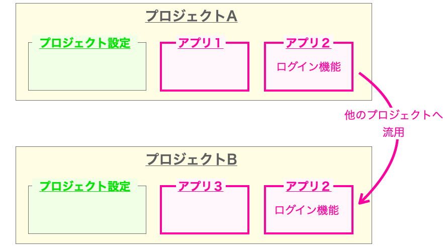 アプリの流用についての説明図