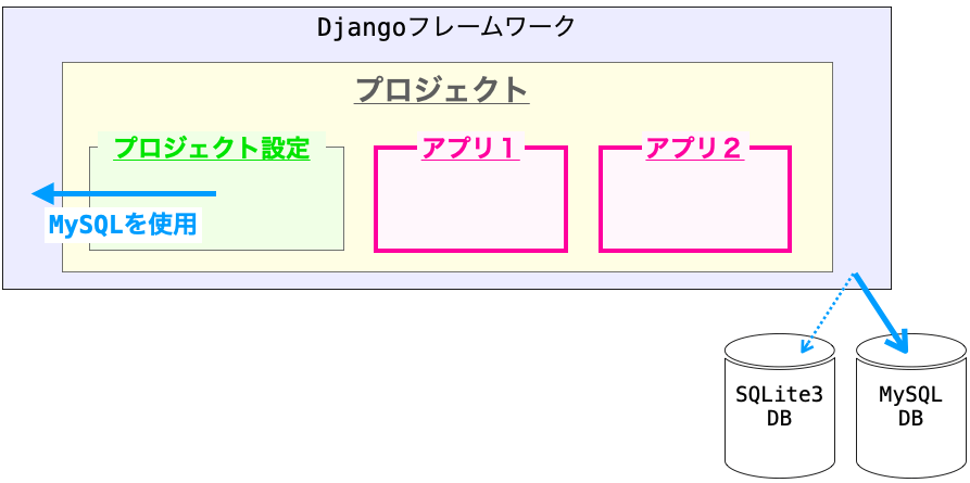 プロジェクト設定によるフレームワークの設定変更の例