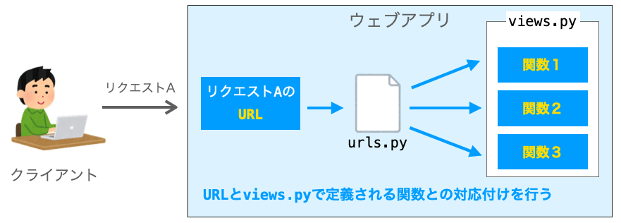 urls.pyの役割を具体的に示した図