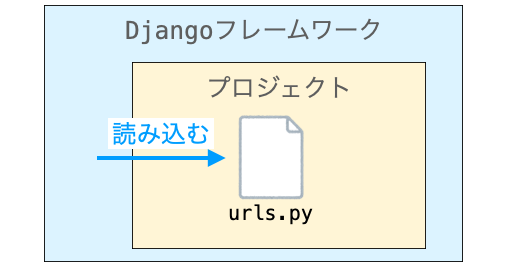 Djangpフレームワークがurls.pyを読み込む様子