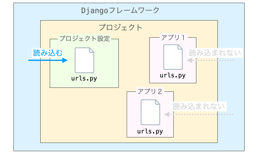 デフォルトでのDjangoフレームワークからのurls.pyの読み込み