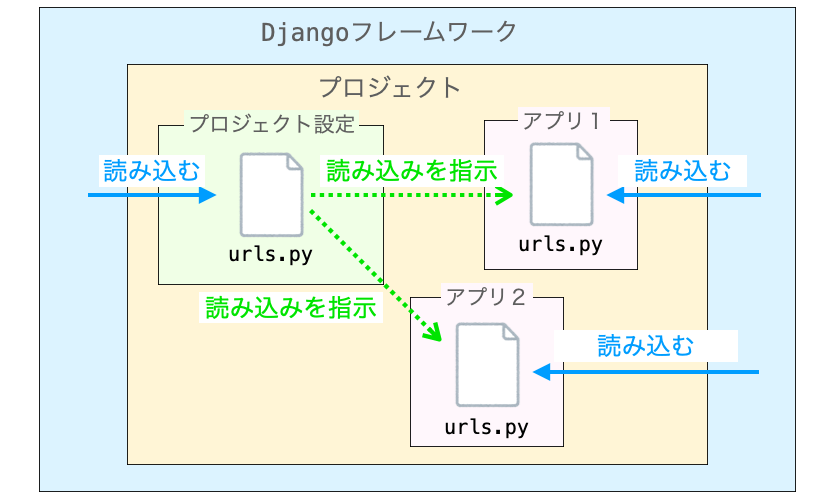 プロジェクト設定のurls.pyから他のurls.pyを読み込むように指示したときのDjangoフレームワークの動作を示す図