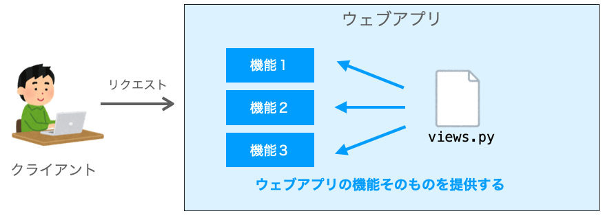 views.pyの役割を示す図