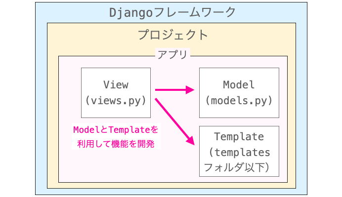 views.pyで定義する関数からModelやTemplateを利用する様子