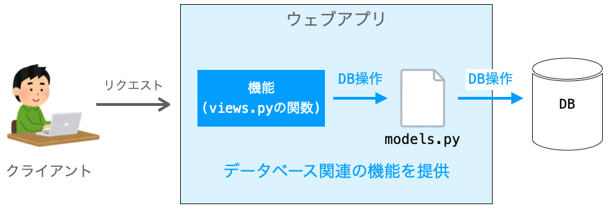 models.pyの役割を示す図