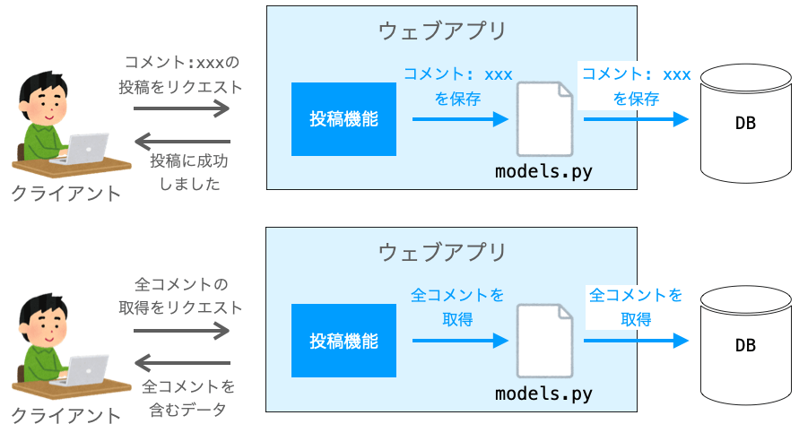 掲示板アプリがデータベース操作によって実現されることを示す図