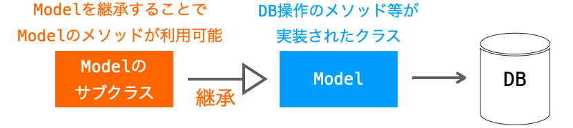 models.pyに定義するクラスの説明図