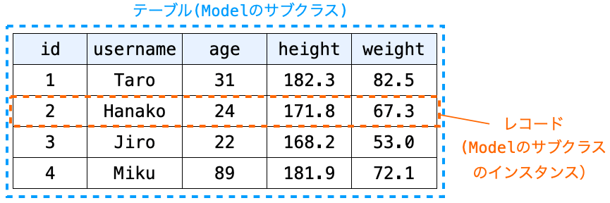 テーブルとModelのサブクラス、レコードとMoldeのサブクラスのインスタンスとの関係性を示す図