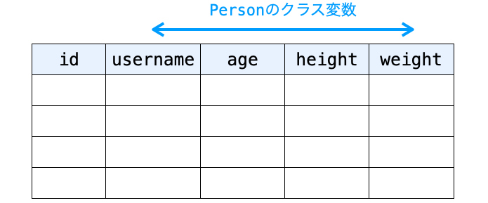 Modelのサブクラスのクラス変数とテーブルのフィールドの関係性を示す図