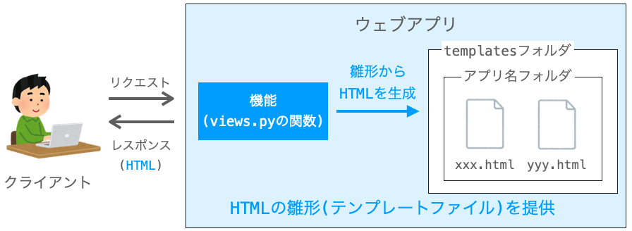 templatesフォルダ以下のファイルの役割を示す図