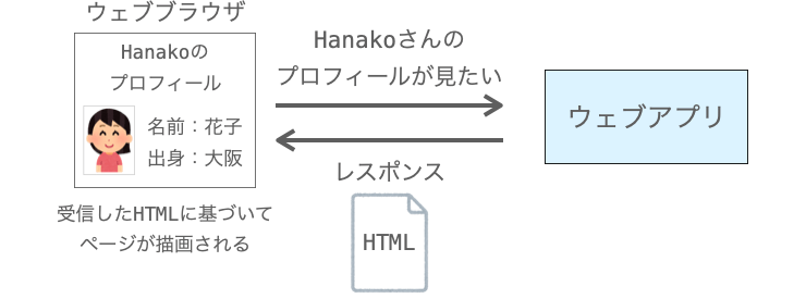 ウェブアプリからHTMLがレスポンスとして返却される様子