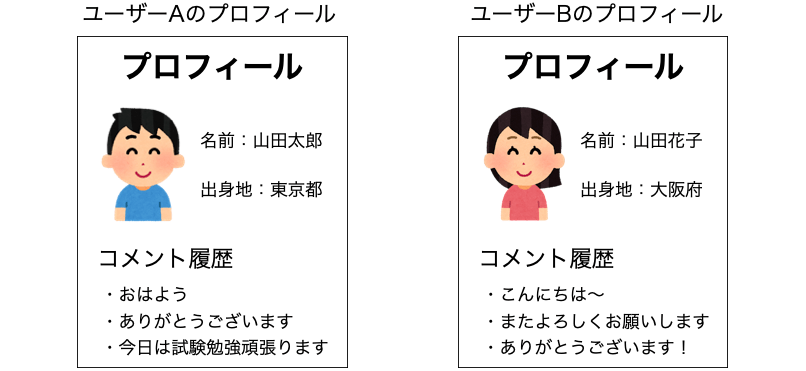 データの値は異なるもののページの構造自体は同じ雛形であることを示す図