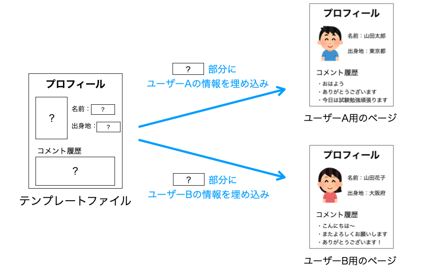 テンプレートファイルの一部を変数化し、そこにユーザーに応じた値を埋め込むことでユーザーに応じたページ表示が実現できることを示した図